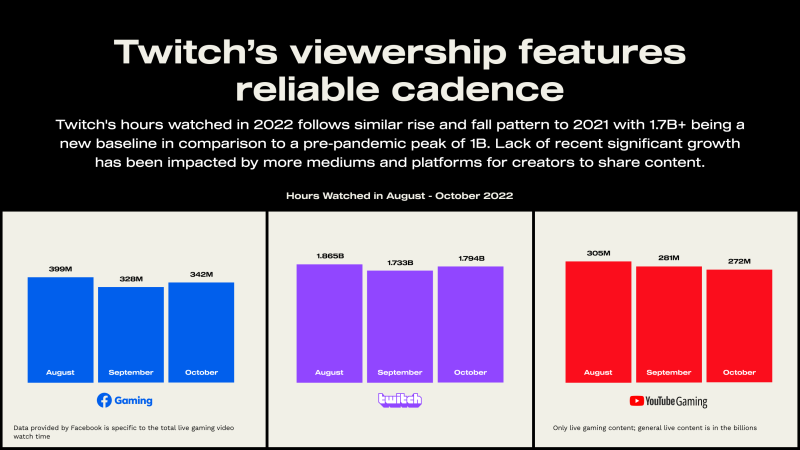 StreamElements provides a high level overview of livestreaming viewership across Twitch, YouTube Gaming, and Facebook Gaming in October 2022