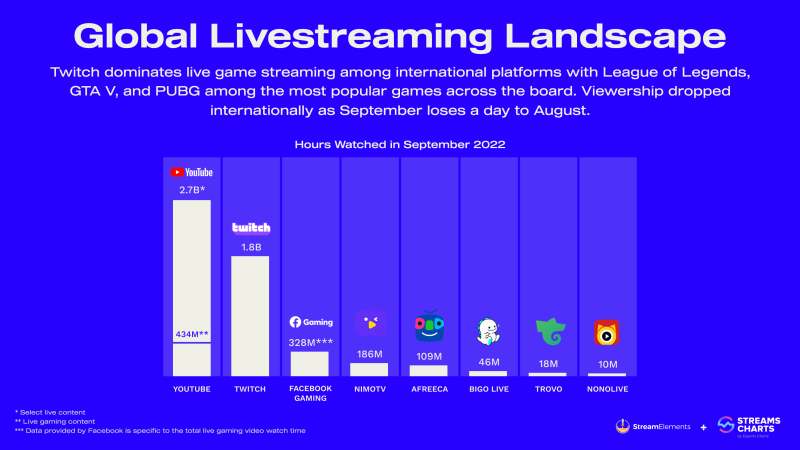 StreamElements and Streams Charts provide an overview of the livestreaming landscape across platforms like Twitch and YouTube, including hours watched.