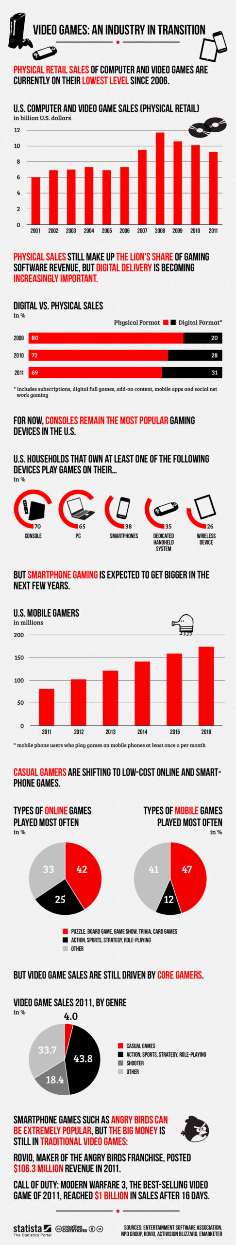 Retail versus digital video game sales