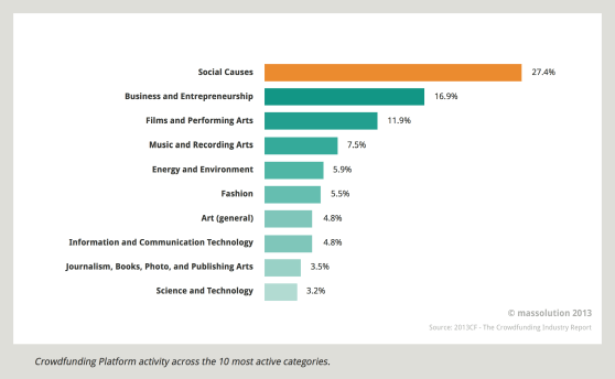 Crowdfunding platform activity 2012