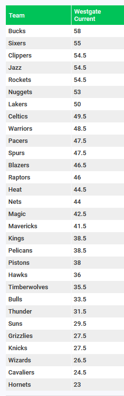 Westlake's NBA win odds, Sep 24th 2019
