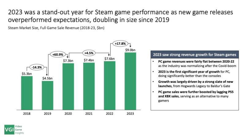 Video game insights - 2023 record breaking PC games revenue on Steam