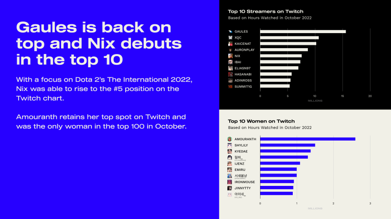 StreamElements reports the top 10 most watched Twitch streamers of October 2022