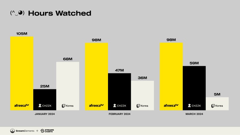 StreamElements Korea viewership Q1 2024 SOOP AfreecaTV, CHZZK, Twitch