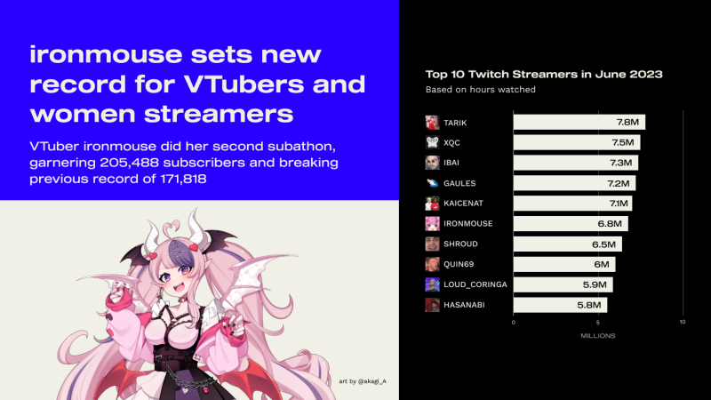 ironmouse sets new Twitch subscription records for women and vtubers