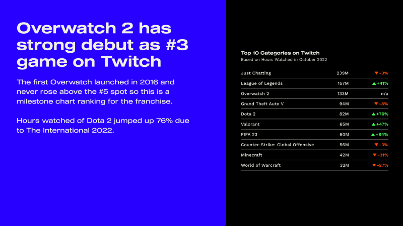 StreamElements reports the most watched games of October 2022