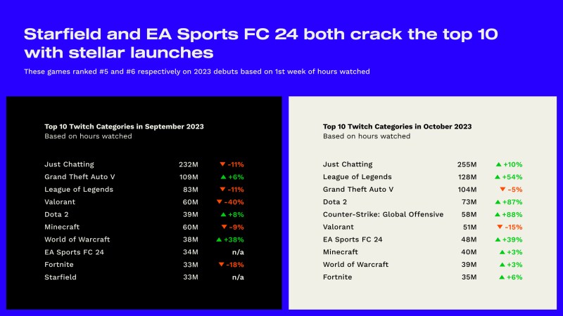 Starfield and EA Sports FC 24 had the 5th and 6th biggest launches on Twitch in 2023