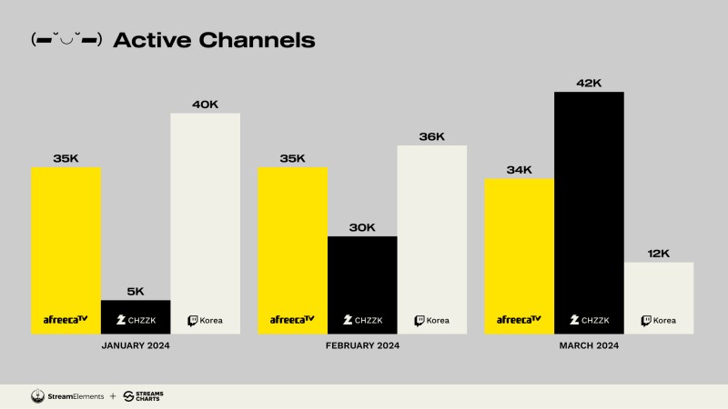 Active channels on Twitch AfreecaTV and CHZZK Q1 2024 South Korea - StreamElements
