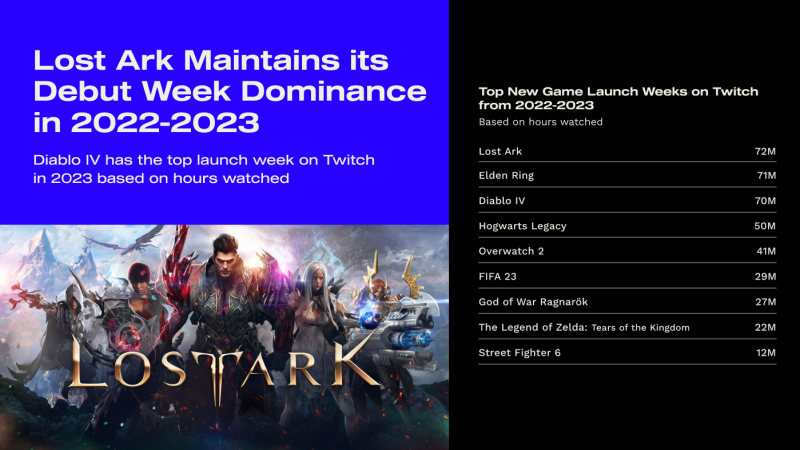 Diablo IV has the biggest game debut on Twitch in 2023