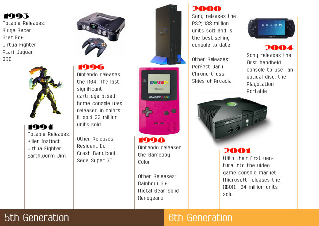Timeline