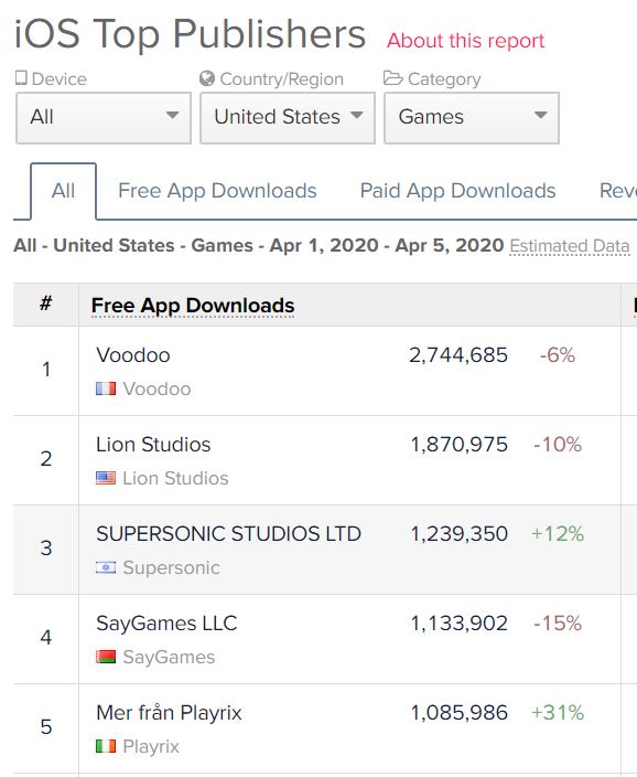 Supersonic has made its way into the top free downloads for ad-based games.