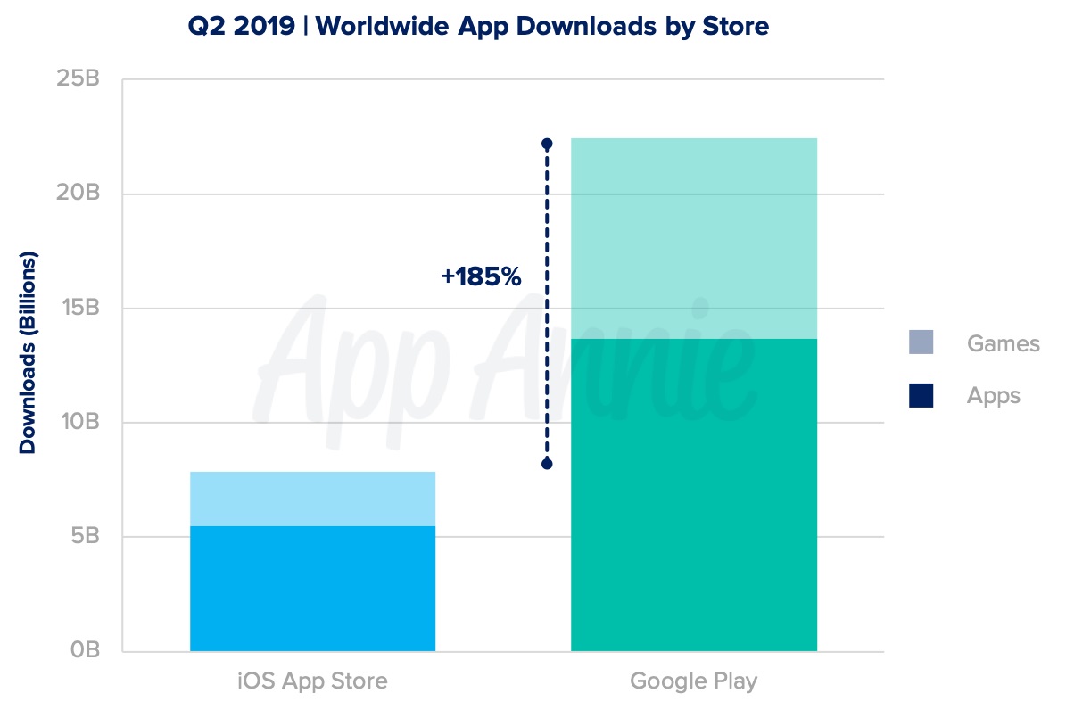 AppAnnie data on game downloads in Q2