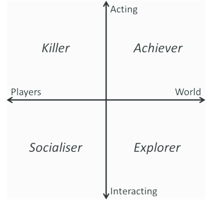 Bartles' player types