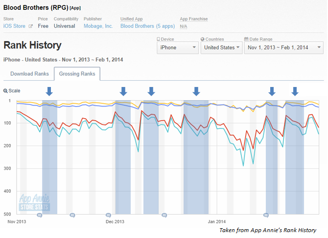 Events can be useful for sustaining your App Store or Google Play ranking.