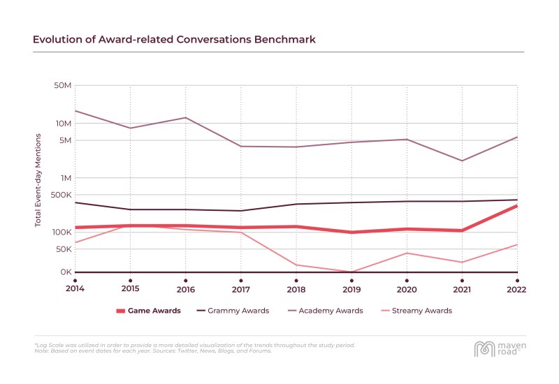 Mentions over time of the game awards in comparison to the grammys, oscars/academy awards, and the streamy awards.