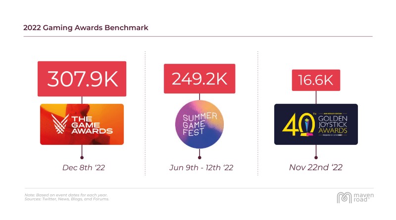 How many mentions did the game awards get compared to other gaming awards shows in 2022