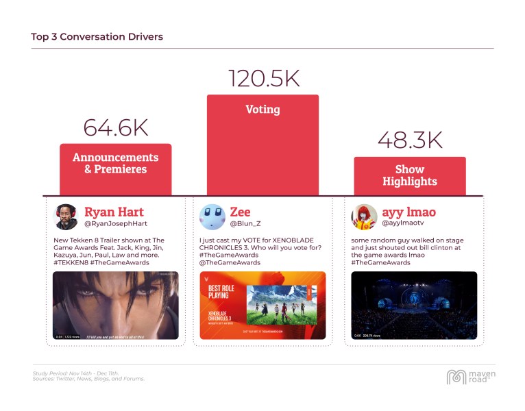 Most mentioned topics at The Game Awards 2022