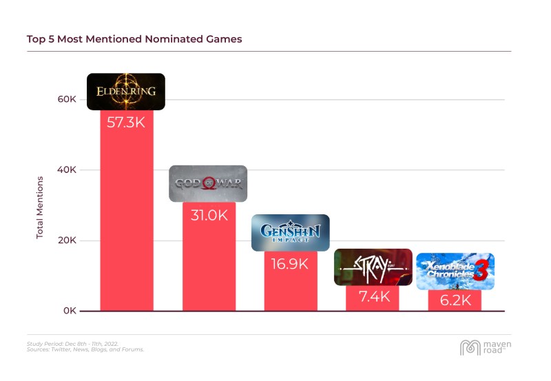 Top 5 most mentioned Game Awards Nominees