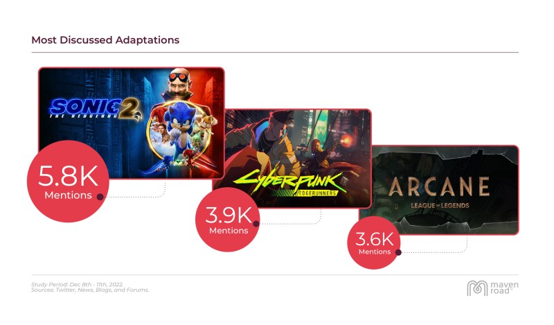 Most mentioned adaptations at the Game Awards 2022