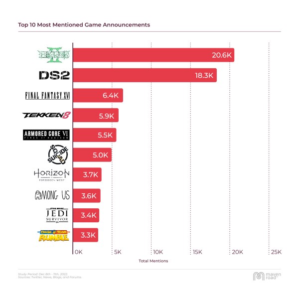 The top 10 most mentioned annoucements at the 2022 game awards