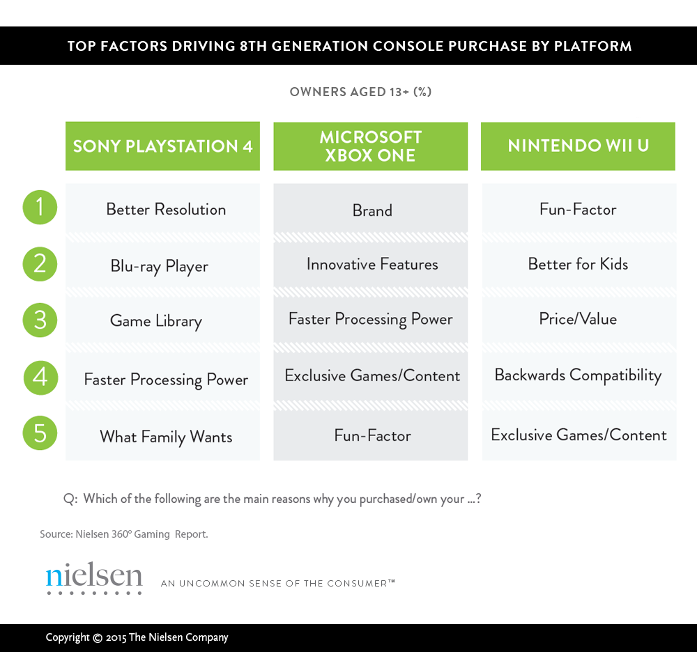 The reasons why gamers chose their current gen systems are pretty diverse.
