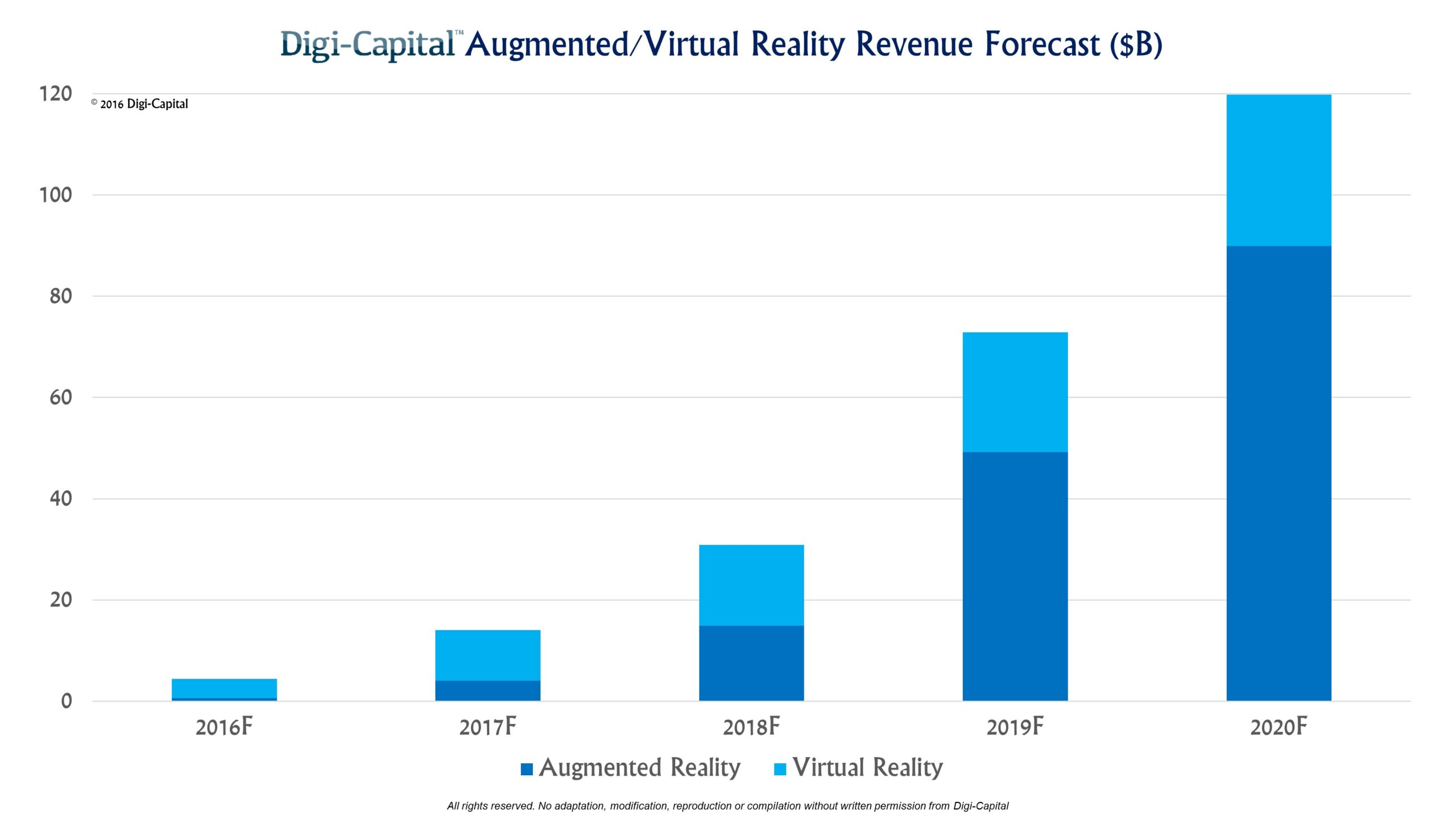 Digi-Capital ARVR Forecast