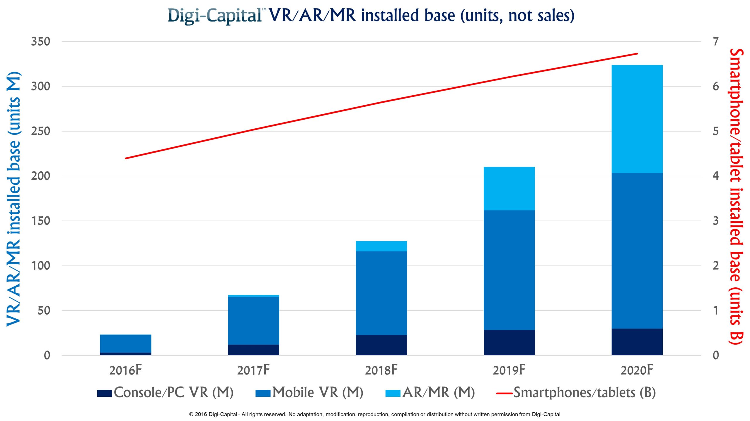 Digi-Capital ARVR Installed base