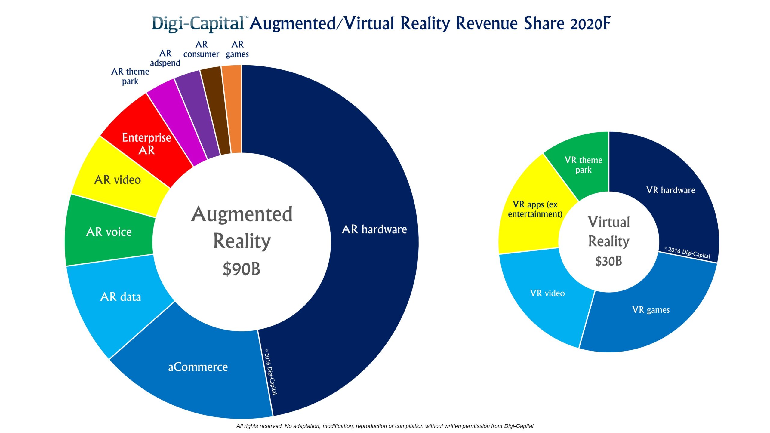 Digi-Capital ARVR  Sector Forecast 2020