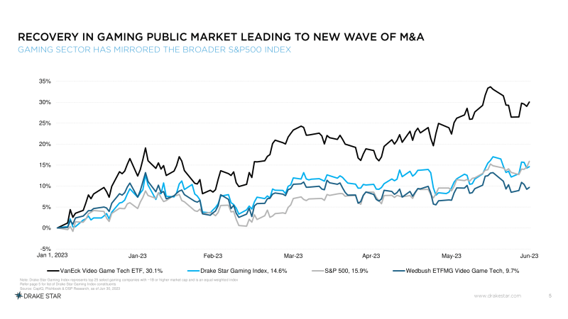 Public market performance in Drake Star's Q2 2023 report