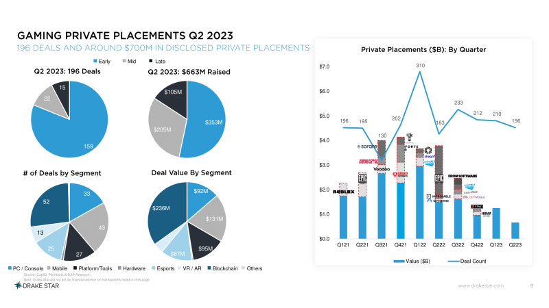 Gaming Private funding - Drake Star Q2 2023