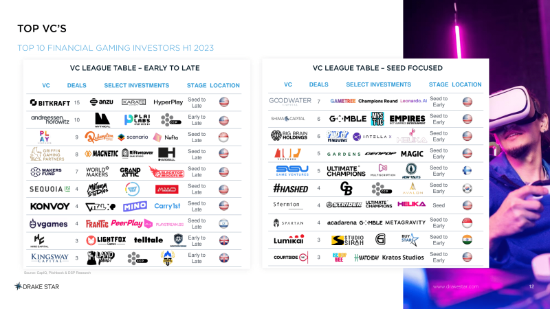 Top VCs by deals closed - Drake Star H1 2023