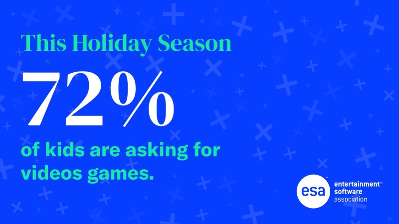 72% of kids want video games for the holidays.