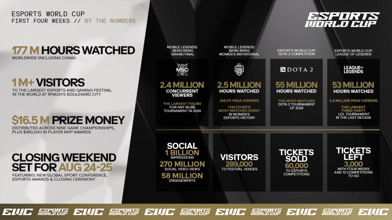 Esports World Cup visitors, attendance, viewership stats from the first four weeks of competition