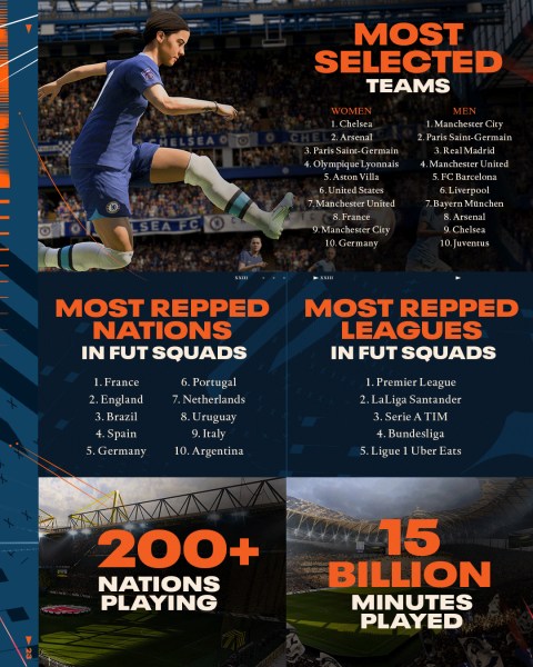 EA Sports has released summary data FIFA 23's performance.