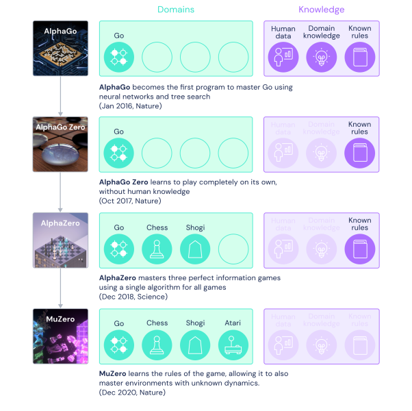 DeepMind MuZero