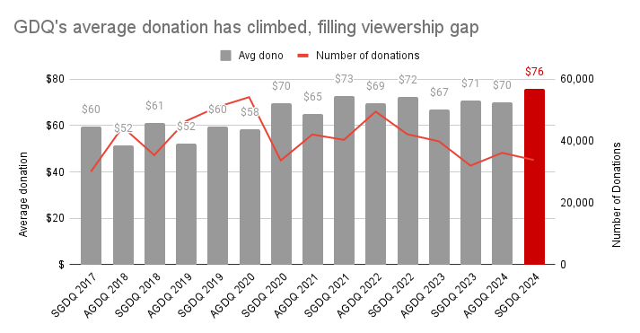 Average and number of donations for GDQ events since SGDQ 2017 through SGDQ 2024