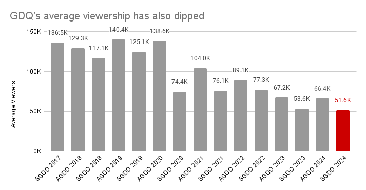 GDQ average viewership declines