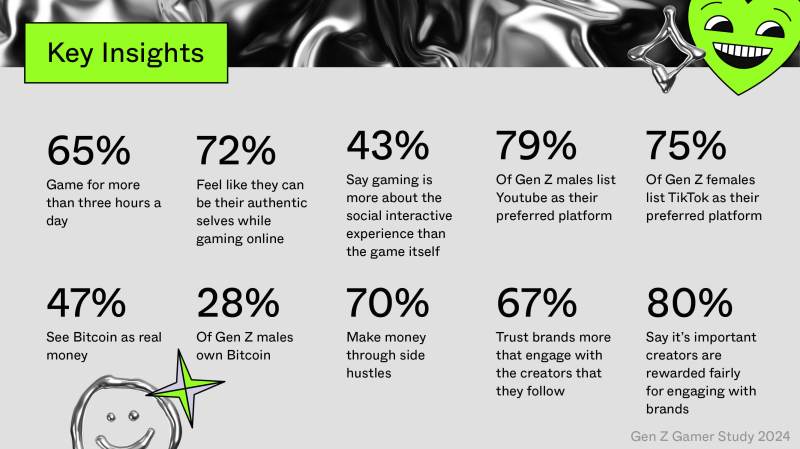 key findings from ZBD's Gen Z gamer study of 2000 U.S. gamers aged 18-25