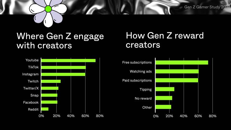 Gen Z gamers use YouTube, TikTok and Instagram to engage with creators