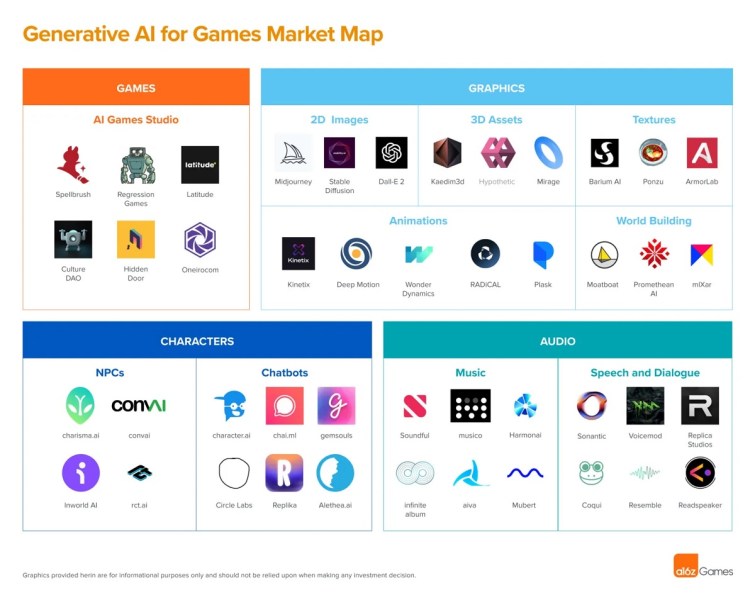 Generative AI for games market map.