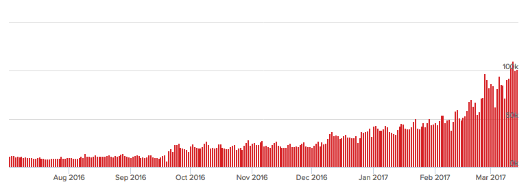 H1Z1 has seen continued growth.