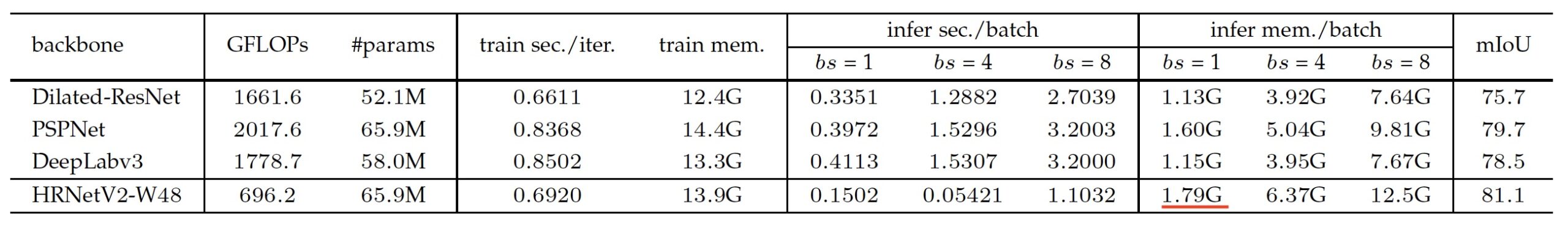 HRNet memory requirements
