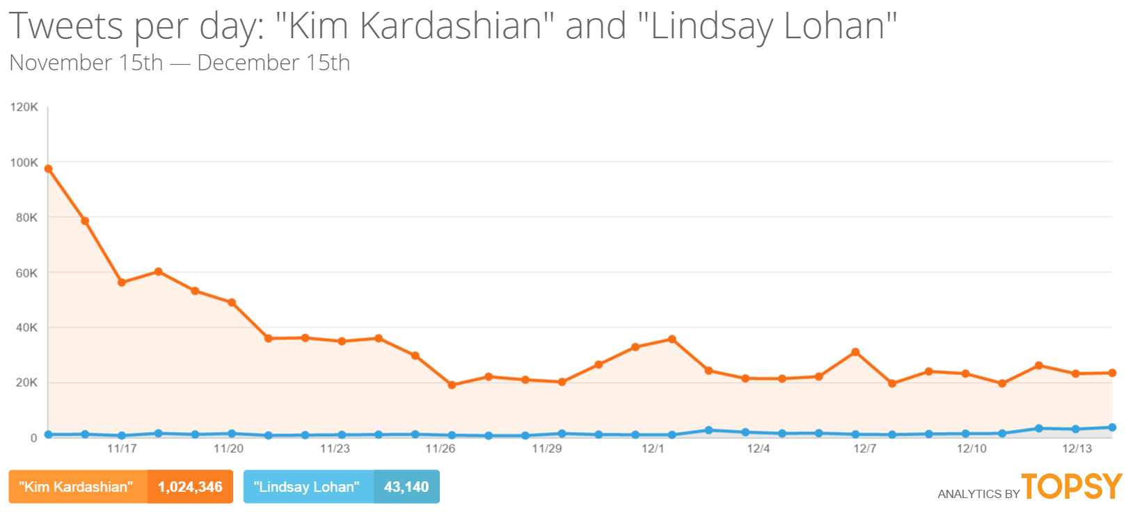 Kim is far more topical than Lindsay.