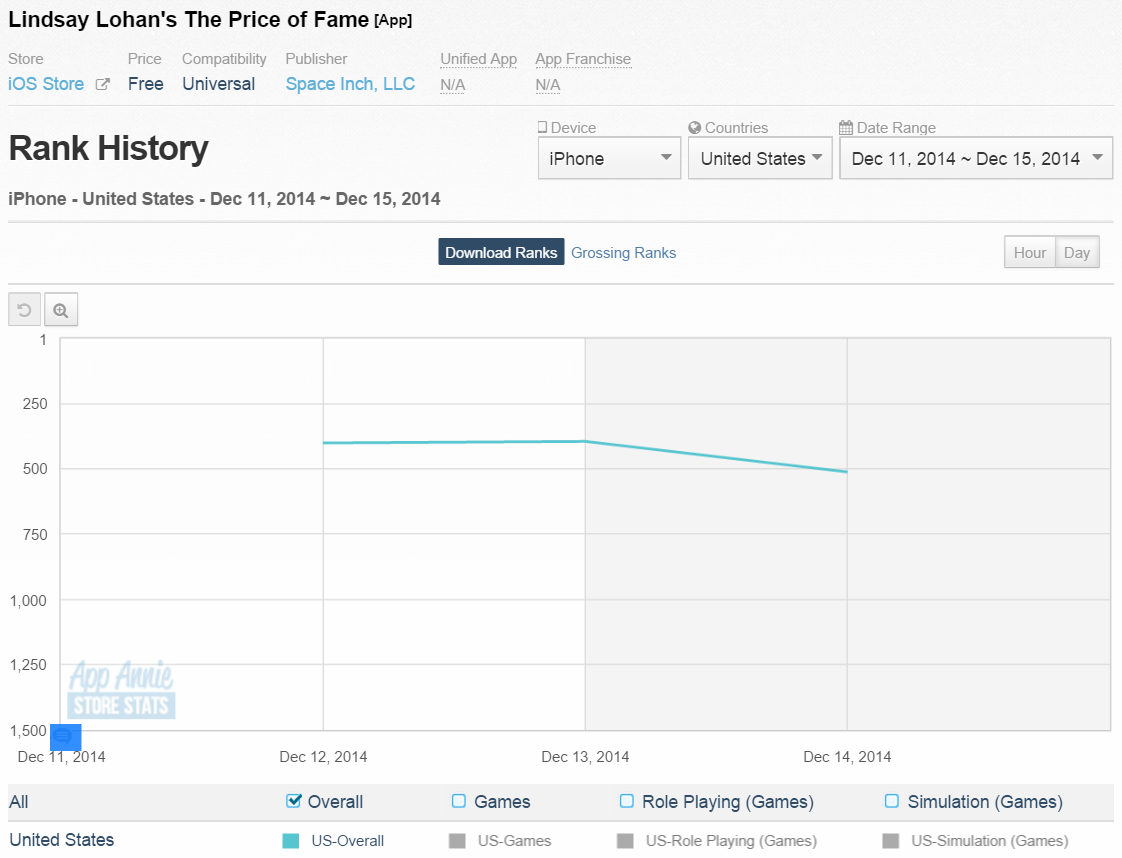 Lohan's game is already starting to trend downward.