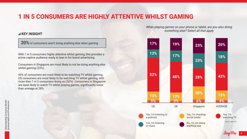 According to LoopMe research, 1 in 5 consumers are highly attentive while gaming