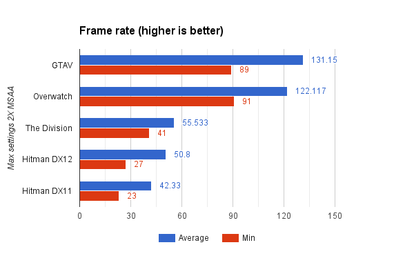 MSI handles most games with no problems. I was able to get The Division and other games running over 60 by lowering shadow quality and a few other tweaks.