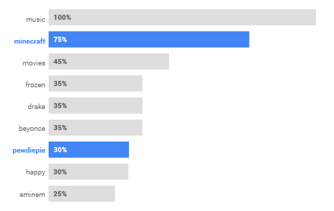 The top YouTube search terms for 2014.