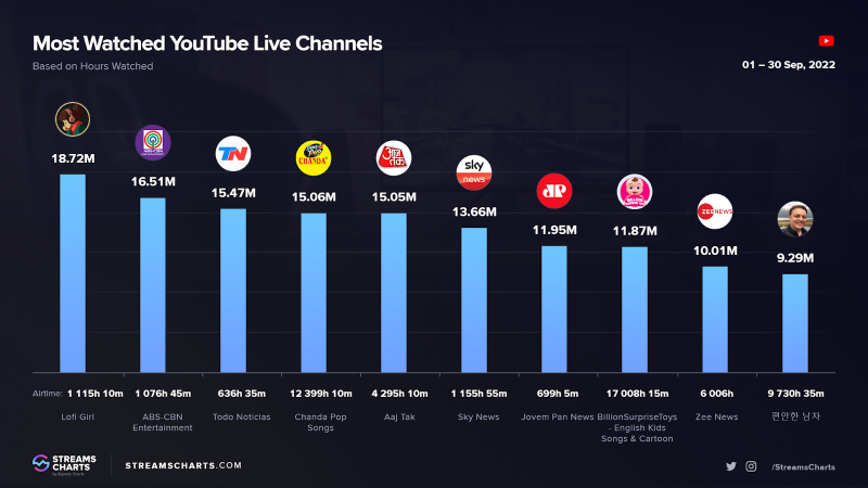 StreamElements and Streams Charts show the most watched YouTube Live channels for September 2022