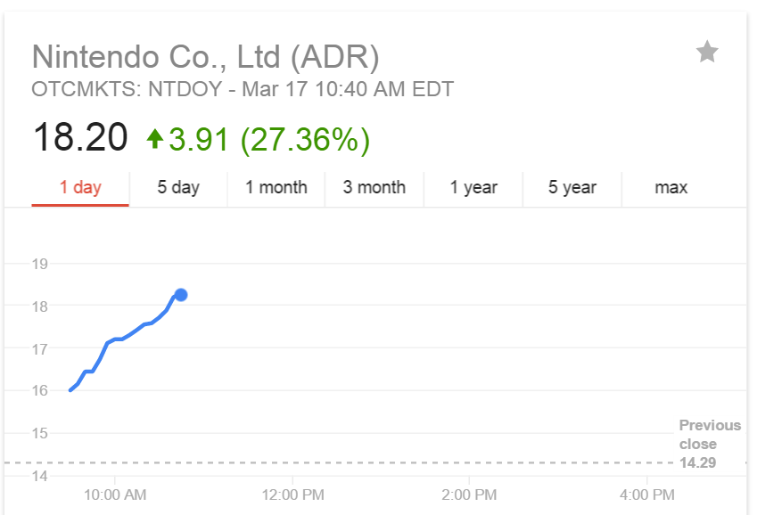 Investors are loving Nintendo's plan for mobile.