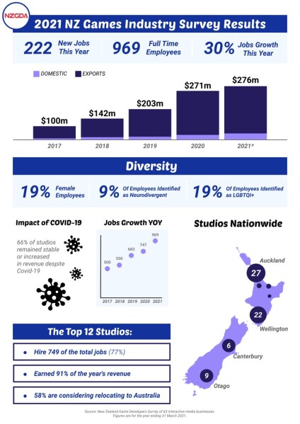 New Zealand's game industry at a glance.